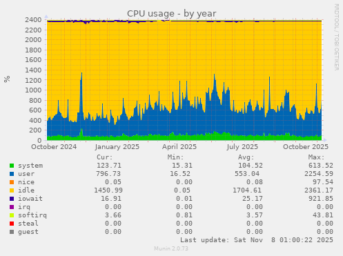CPU usage