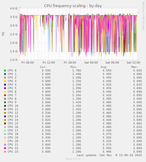 CPU frequency scaling