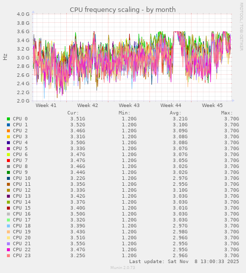 CPU frequency scaling