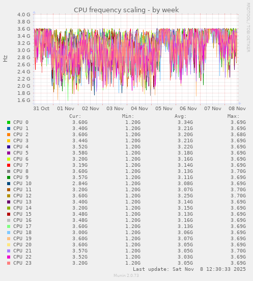 CPU frequency scaling