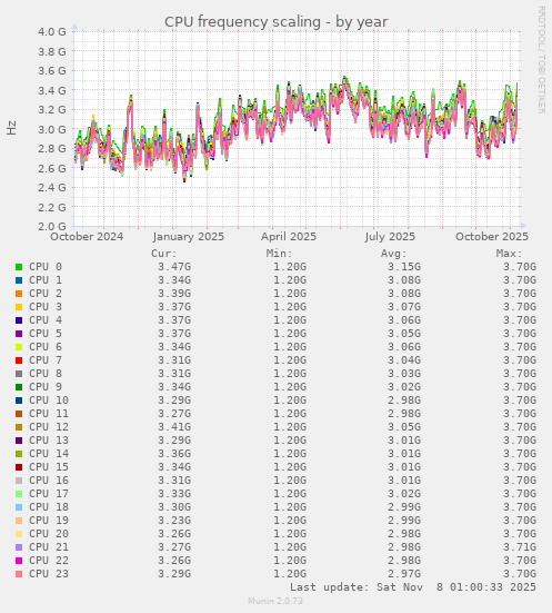 CPU frequency scaling