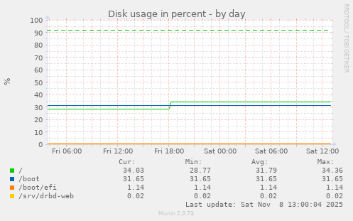 Disk usage in percent