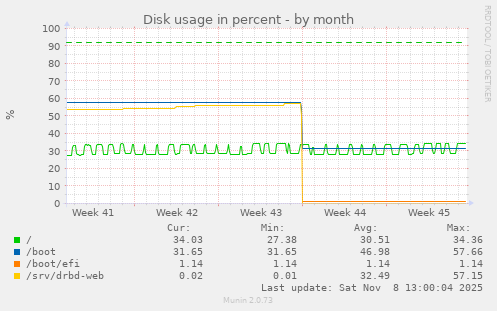 Disk usage in percent