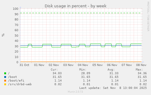 Disk usage in percent