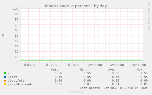Inode usage in percent