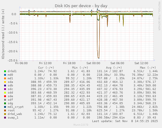Disk IOs per device