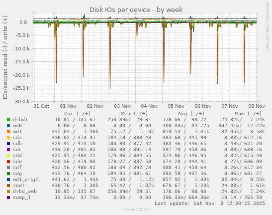 Disk IOs per device