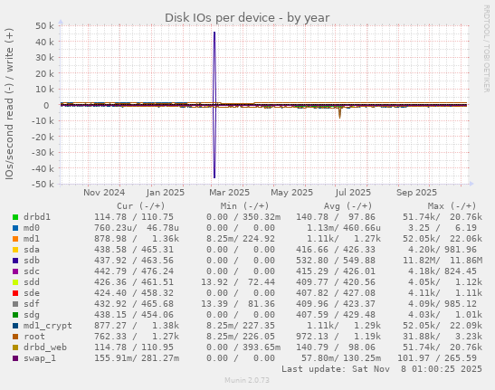 Disk IOs per device