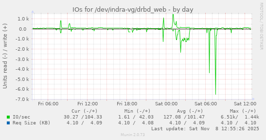 IOs for /dev/indra-vg/drbd_web