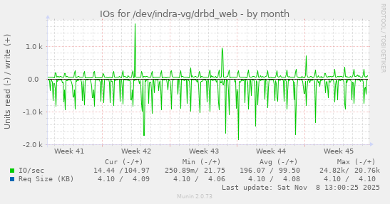 IOs for /dev/indra-vg/drbd_web