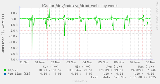 IOs for /dev/indra-vg/drbd_web