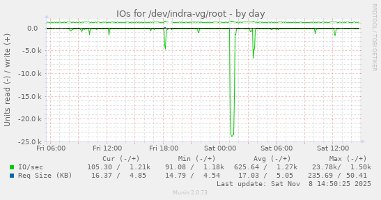IOs for /dev/indra-vg/root