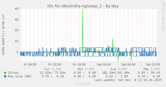 IOs for /dev/indra-vg/swap_1
