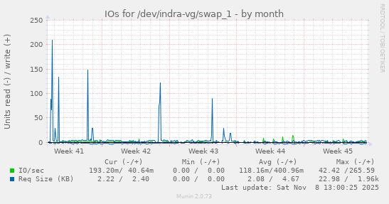 IOs for /dev/indra-vg/swap_1