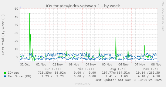 IOs for /dev/indra-vg/swap_1