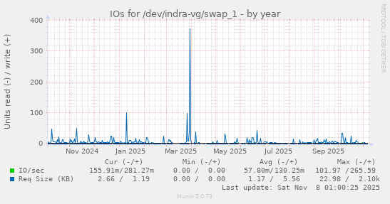 IOs for /dev/indra-vg/swap_1