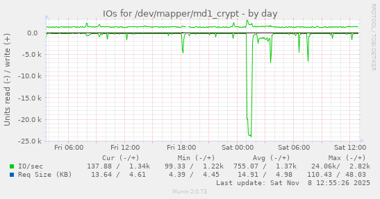 IOs for /dev/mapper/md1_crypt