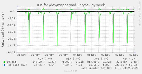 IOs for /dev/mapper/md1_crypt