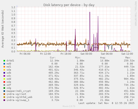 Disk latency per device
