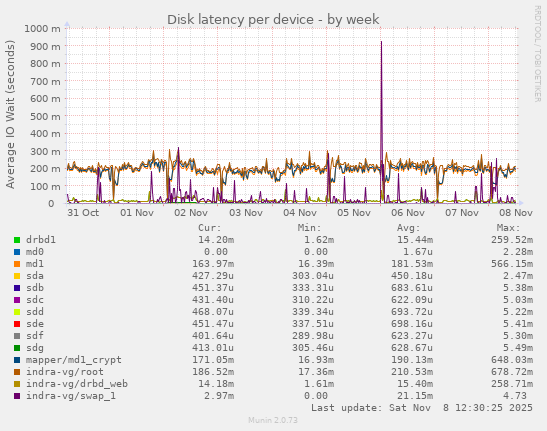 Disk latency per device