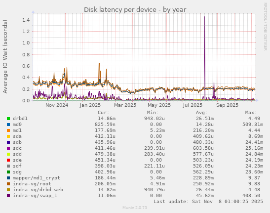 Disk latency per device