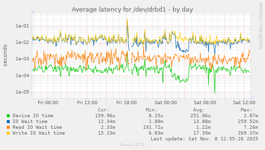 Average latency for /dev/drbd1