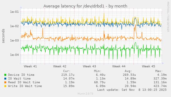 Average latency for /dev/drbd1