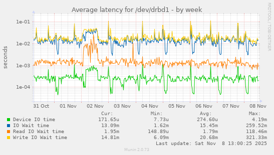 Average latency for /dev/drbd1