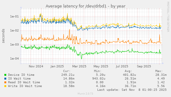 Average latency for /dev/drbd1