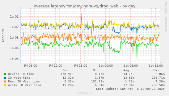 Average latency for /dev/indra-vg/drbd_web