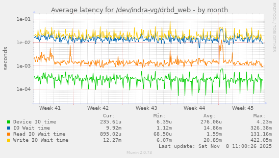 Average latency for /dev/indra-vg/drbd_web