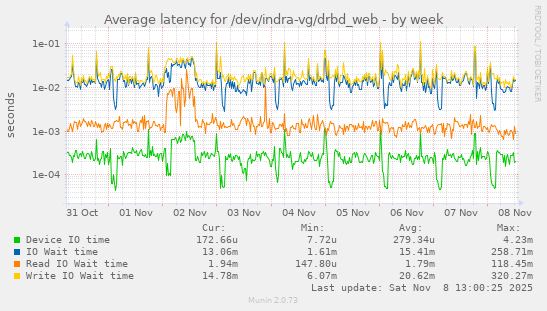 Average latency for /dev/indra-vg/drbd_web
