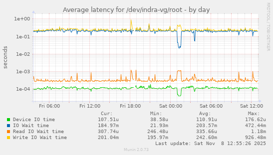 Average latency for /dev/indra-vg/root