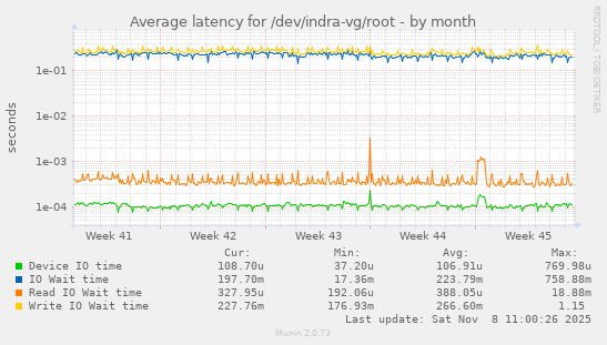 Average latency for /dev/indra-vg/root