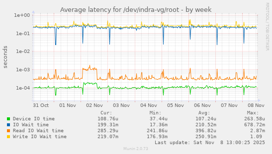 Average latency for /dev/indra-vg/root
