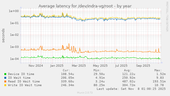 Average latency for /dev/indra-vg/root