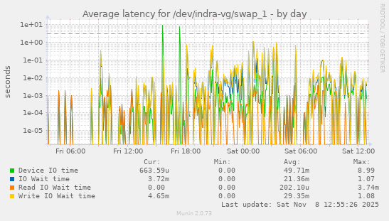 Average latency for /dev/indra-vg/swap_1