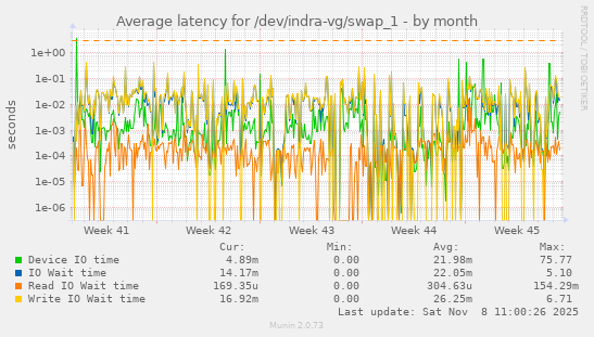 Average latency for /dev/indra-vg/swap_1