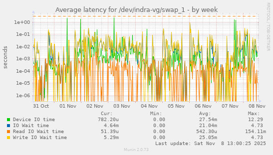 Average latency for /dev/indra-vg/swap_1