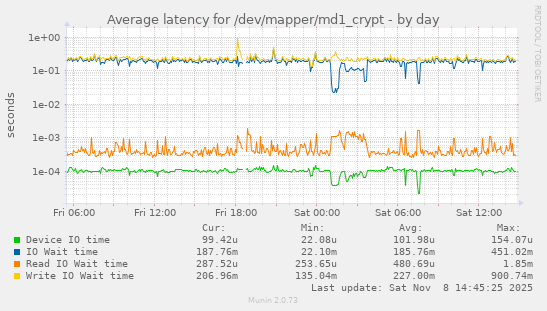 Average latency for /dev/mapper/md1_crypt