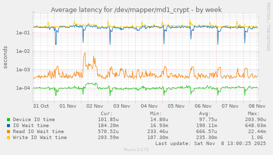 Average latency for /dev/mapper/md1_crypt