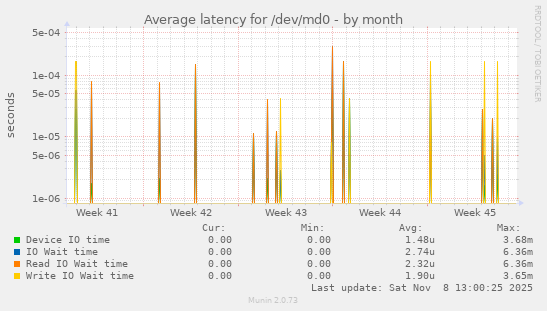 Average latency for /dev/md0