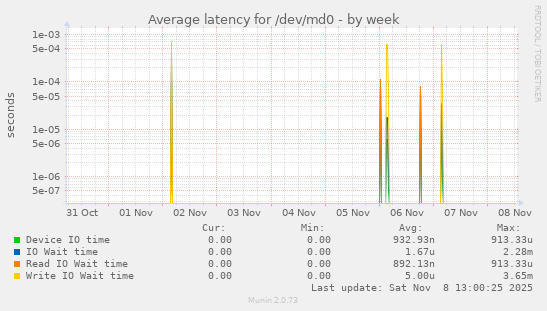 Average latency for /dev/md0