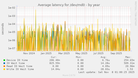 Average latency for /dev/md0