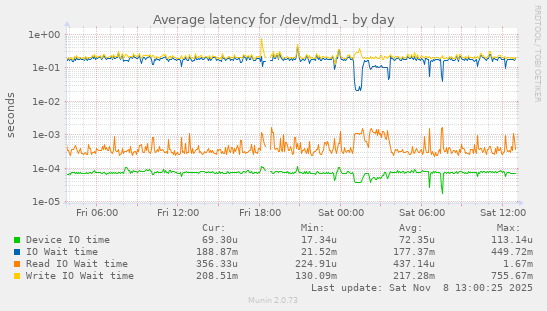 Average latency for /dev/md1
