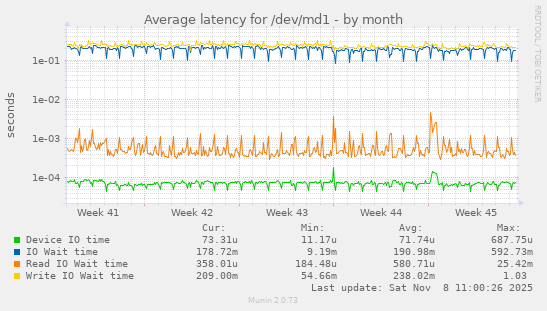 Average latency for /dev/md1