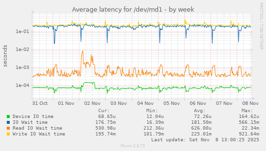 Average latency for /dev/md1