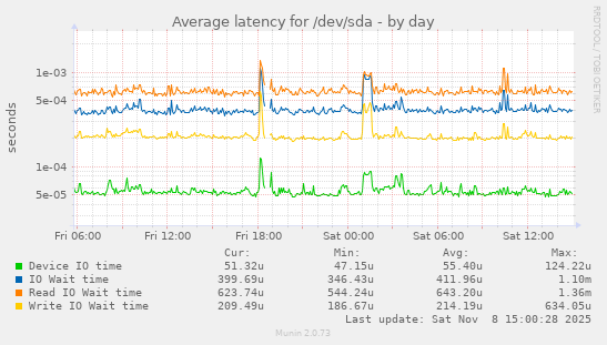 Average latency for /dev/sda