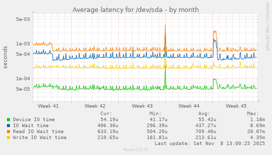 Average latency for /dev/sda