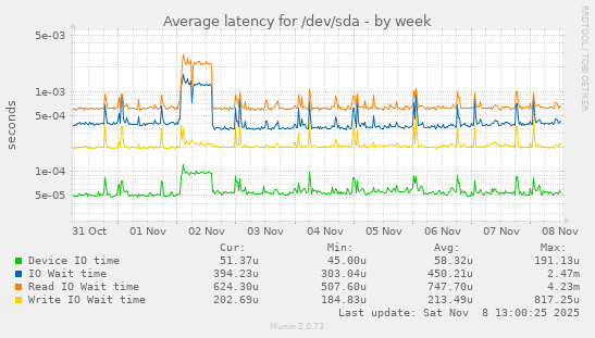 Average latency for /dev/sda